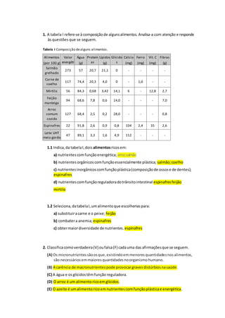 1. A tabela I refere-se à composiçãode algunsalimentos. Analisa-a com atenção e responde
às questões que se seguem.
Tabela I Composição dealguns alimentos.
Alimentos
(por 100 g)
Valor
energéti
co
(kcal)
Água
(g)
Proteín
as
(g)
Lípidos
(g)
Glícido
s
(g)
Cálcio
(mg)
Ferro
(mg)
Vit. C
(mg)
Fibras
(g)
Salmão
grelhado
273 57 20,7 21,1 0 - - - -
Carne de
coelho
117 74,4 20,3 4,0 0 - 1,0 - -
Mirtilo 56 84,3 0,68 3,42 14,1 6 - 12,8 2,7
Feijão
manteiga
94 68,6 7,8 0,6 14,0 - - - 7,0
Arroz
comum
cozido
127 68,4 2,5 0,2 28,0 - - - 0,8
Espinafres 22 91,8 2,6 0,9 0,8 104 2,4 35 2,6
Leite UHT
meio gordo
47 89,1 3,3 1,6 4,9 112 - - -
1.1 Indica,da tabelaI,dois alimentosricosem:
a) nutrientescomfunçãoenergética; arroz;salmão
b) nutrientesorgânicoscomfunçãoessencialmente plástica; salmão;coelho
c) nutrientesinorgânicoscomfunçãoplástica(composiçãode ossose de dentes);
espinafres
d) nutrientescomfunçãoreguladoradotrânsitointestinal espinafresfeijão
mirtilo
1.2 Seleciona,databelaI,umalimentoque escolheriaspara:
a) substituiracarne e o peixe; feijão
b) combatera anemia;espinafres
c) obtermaiordiversidade de nutrientes. espinafres
2. Classificacomoverdadeira(V) oufalsa(F) cadauma das afirmaçõesque se seguem.
(A) Os micronutrientessãoosque,existindoemmenoresquantidadesnosalimentos,
são necessáriosemmaioresquantidadesnoorganismohumano.
(B) A carência de macronutrientespode provocargravesdistúrbiosnasaúde.
(C) A água e osglícidostêmfunção reguladora.
(D) O arroz é um alimentoricoemglícidos.
(E) O azeite é umalimentoricoemnutrientescomfunçãoplásticae energética.
 