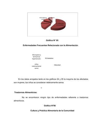 Gráfico N° 05
Enfermedades Frecuentes Relacionada con la Alimentación
Obesidad.niños
relativamente
sanos
04 mujeres y
02 homres
hipertensión. 02 deabetes
En los datos arrojados tanto en los gráficos 04 y 05 la mayoría de los afectados
son mujeres, los niños se consideran relativamente sanos.
10
Trastornos Alimenticios:
No se encontraron ningún tipo de enfermedades referente a trastornos
alimenticios.
Gráfico N°06
Cultura y Práctica Alimentaria de la Comunidad
 