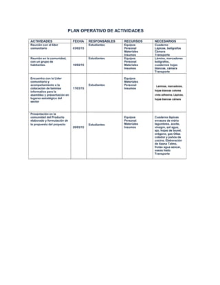 PLAN OPERATIVO DE ACTIVIDADES
ACTIVIDADES FECHA RESPONSABLES RECURSOS NECESARIOS
Reunión con el líder
comunitario 03/02/15
Estudiantes Equipos
Personal
Materiales
Insumos
Cuaderno
Lápices, bolígrafos
Cámara
Transporte
Reunión en la comunidad,
con un grupo de
habitantes. 10/02/15
Estudiantes Equipos
Personal
Materiales
Insumos
Lámina, marcadores
bolígrafos,
cuadernos hojas
blancas, cámara
Transporte
Encuentro con la Líder
comunitario y
acompañamiento a la
colocación de laminas
informativa para la
asamblea y presentación en
lugares estratégico del
sector
17/03/15
Estudiantes
Equipos
Materiales
Personal
Insumos
Laminas, marcadores,
hojas blancas colores
cinta adhesiva, Lápices,
hojas blancas cámara
Presentación en la
comunidad del Producto
elaborado y formulación de
la propuesta del proyecto
20/03/15
Estudiantes
Equipos
Personal
Materiales
Insumos
Cuaderno lápices
envases de vidrio
legumbres, aceite,
vinagre, sal agua,
ajo, hojas de laurel,
orégano, gas Ollas
colador y paños de
cocina. Elaboración
de tizana Telmo,
frutas agua azúcar,
vasos hielo
Transporte
 