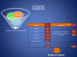 COSTE
A cargo del club (ya está asumido)
Coordina
dores
Alquiler
Material
COSTES € INGRESOS €
Transporte 350 €
Material 100 € fiesta de final de trimestre 400 €
Monitores 12.200 €
Ingresos por usuario (60€ x mes
x11meses) 11880€
Coordinador 2.000 €
Alquiler de espacio 900 €
15550€ 12.280 €
TOTAL 3270 €
 