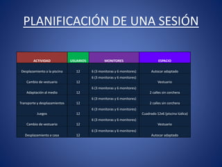 PLANIFICACIÓN DE UNA SESIÓN
ACTIVIDAD USUARIOS MONITORES ESPACIO
Desplazamiento a la piscina 12 6 (3 monitoras y 6 monitores) Autocar adaptado
Cambio de vestuario 12
6 (3 monitoras y 6 monitores)
Vestuario
Adaptación al medio 12
6 (3 monitoras y 6 monitores)
2 calles sin corchera
Transporte y desplazamientos 12
6 (3 monitoras y 6 monitores)
2 calles sin corchera
Juegos 12
6 (3 monitoras y 6 monitores)
Cuadrado 12x6 (piscina lúdica)
Cambio de vestuario 12
6 (3 monitoras y 6 monitores)
Vestuario
Desplazamiento a casa 12
6 (3 monitoras y 6 monitores)
Autocar adaptado
 