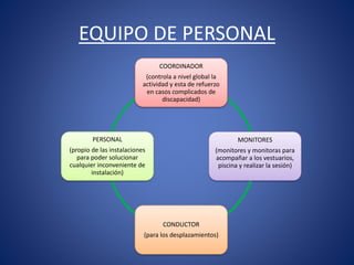 EQUIPO DE PERSONAL
COORDINADOR
(controla a nivel global la
actividad y esta de refuerzo
en casos complicados de
discapacidad)
MONITORES
(monitores y monitoras para
acompañar a los vestuarios,
piscina y realizar la sesión)
CONDUCTOR
(para los desplazamientos)
PERSONAL
(propio de las instalaciones
para poder solucionar
cualquier inconveniente de
instalación)
 
