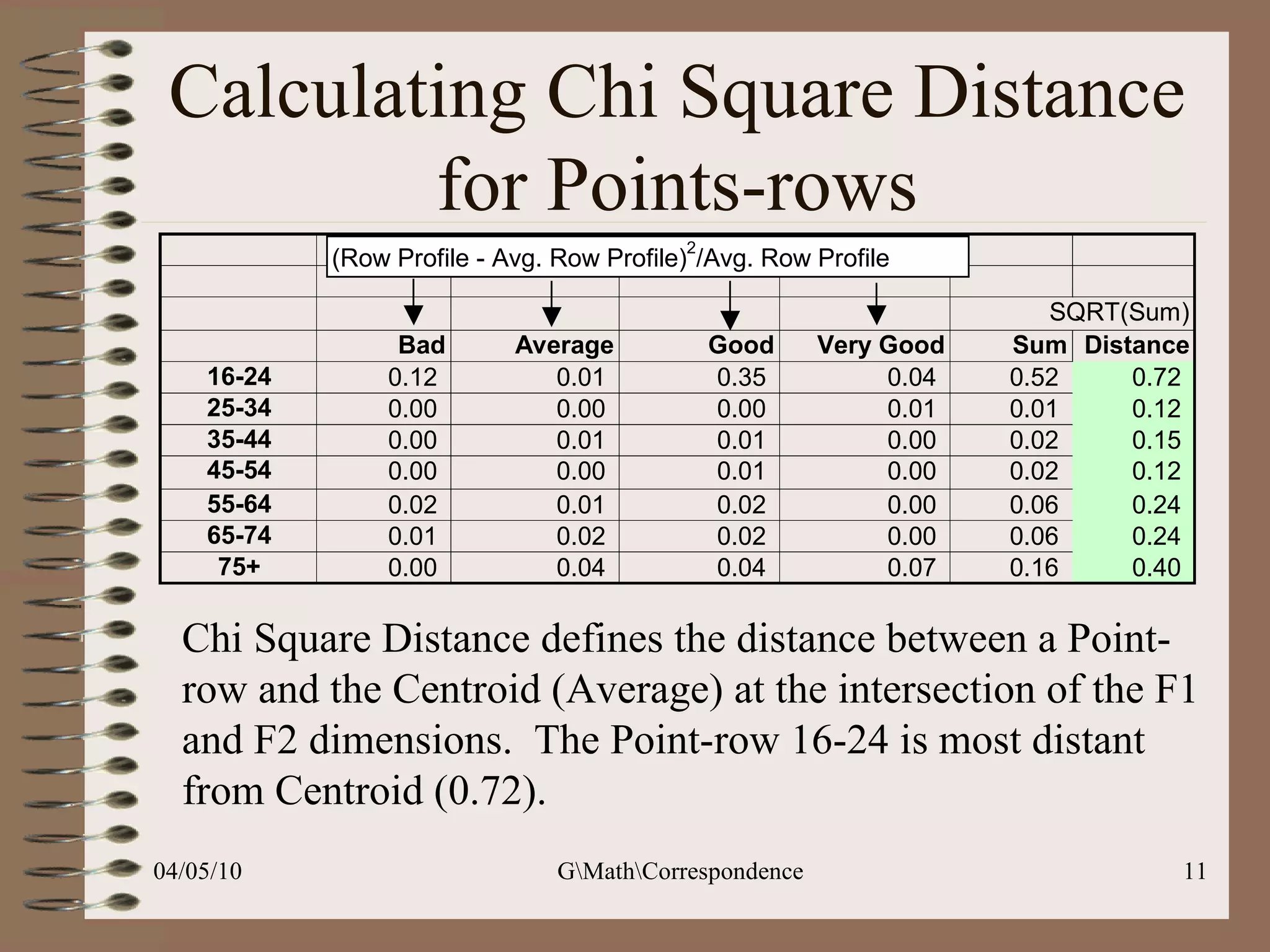 Calculating Chi Square Distance for Points-rows Chi Square Distance defines the distance between a Point-row and the Centroid (Average) at the intersection of the F1 and F2 dimensions.  The Point-row 16-24 is most distant from Centroid (0.72). 