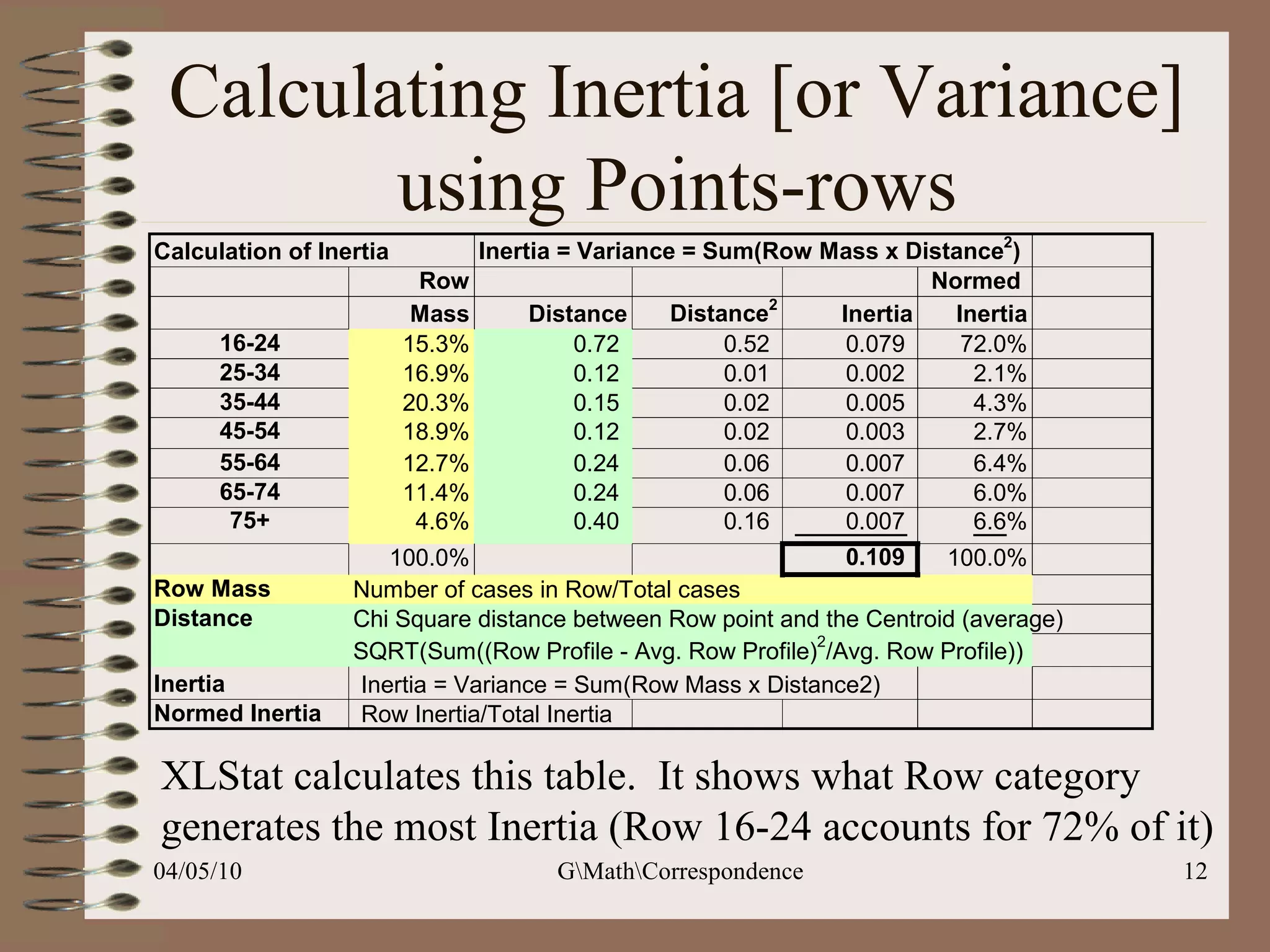 Calculating Inertia [or Variance] using Points-rows XLStat calculates this table.  It shows what Row category generates the most Inertia (Row 16-24 accounts for 72% of it) 