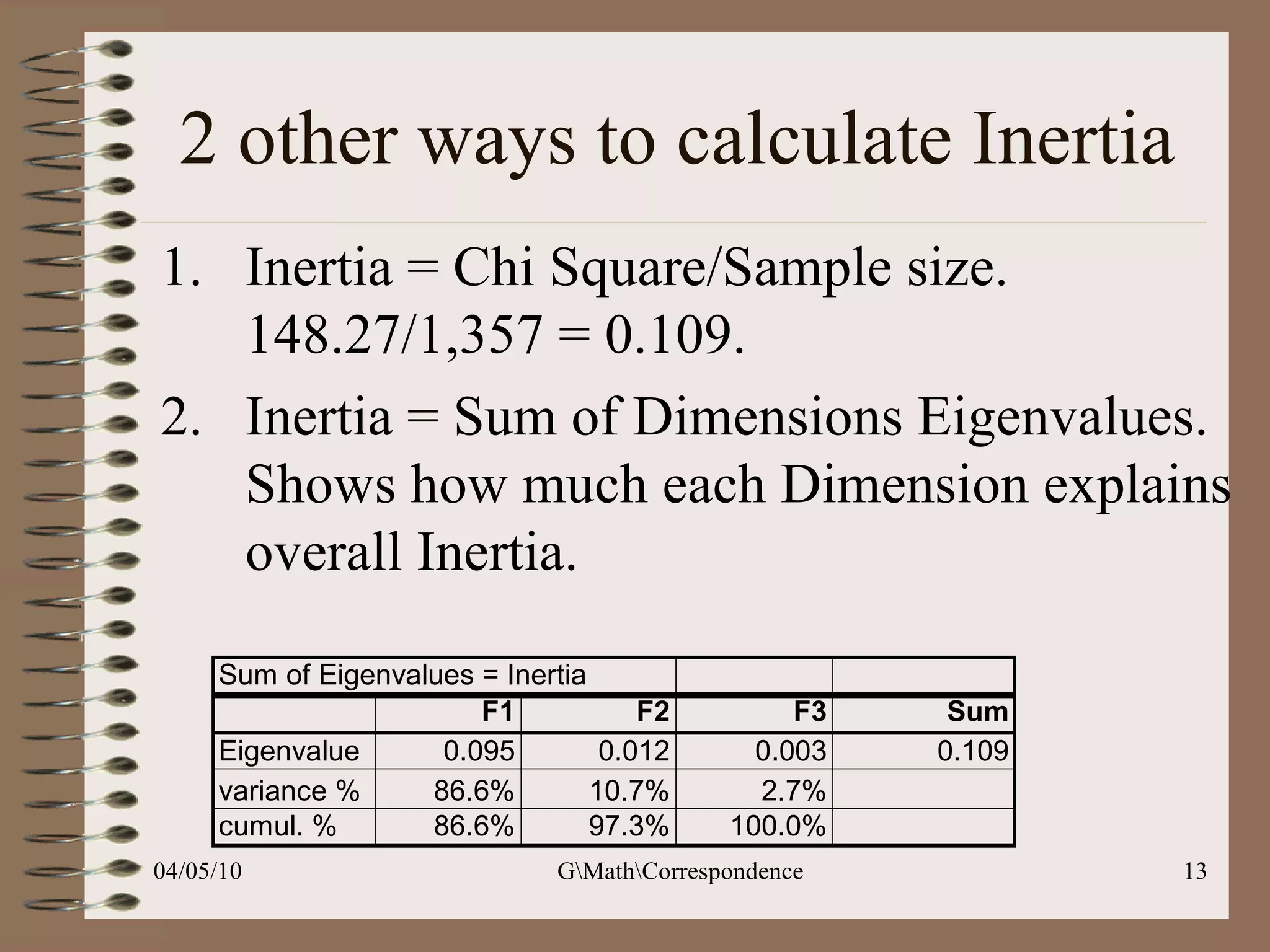 2 other ways to calculate Inertia Inertia = Chi Square/Sample size.  148.27/1,357 = 0.109.  Inertia = Sum of Dimensions Eigenvalues. Shows how much each Dimension explains overall Inertia. 