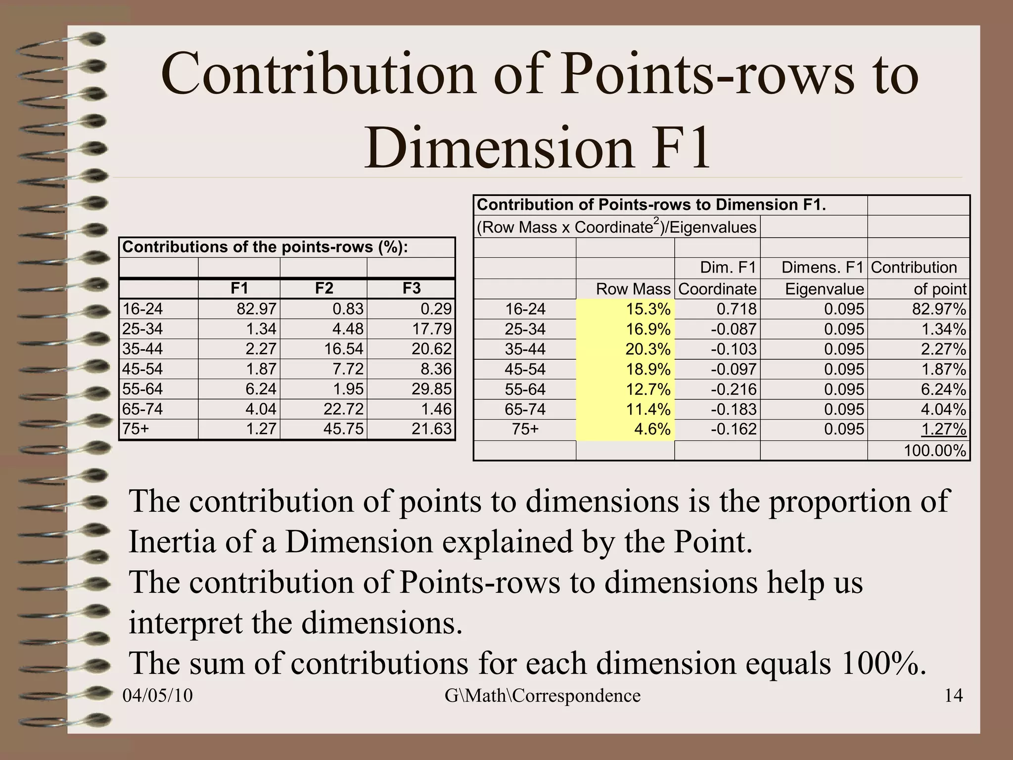 Contribution of Points-rows to Dimension F1 The contribution of points to dimensions is the proportion of Inertia of a Dimension explained by the Point.  The contribution of Points-rows to dimensions help us interpret the dimensions.  The sum of contributions for each dimension equals 100%.  