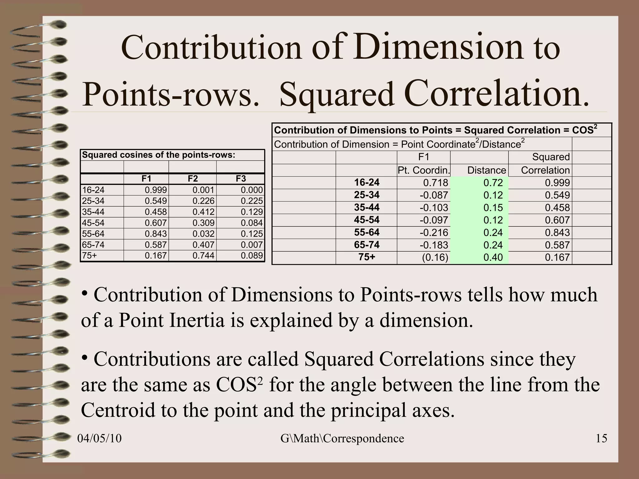 Contribution  of   Dimension  to Points-rows.  Squared  Correlation .  Contribution of Dimensions to Points-rows tells how much of a Point Inertia is explained by a dimension.  Contributions are called Squared Correlations since they are the same as COS 2  for the angle between the line from the Centroid to the point and the principal axes. 