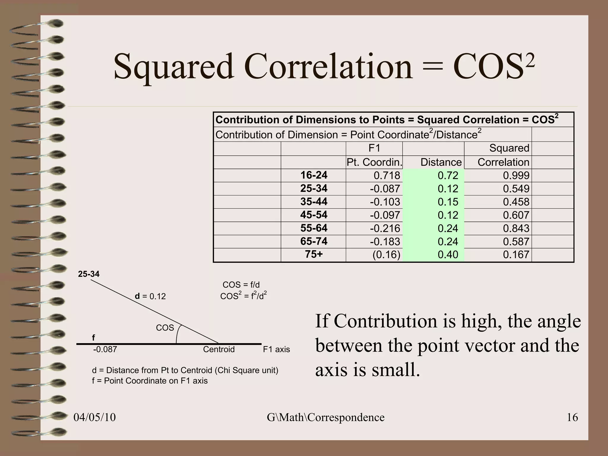 Squared Correlation = COS 2 If Contribution is high, the angle between the point vector and the axis is small.  