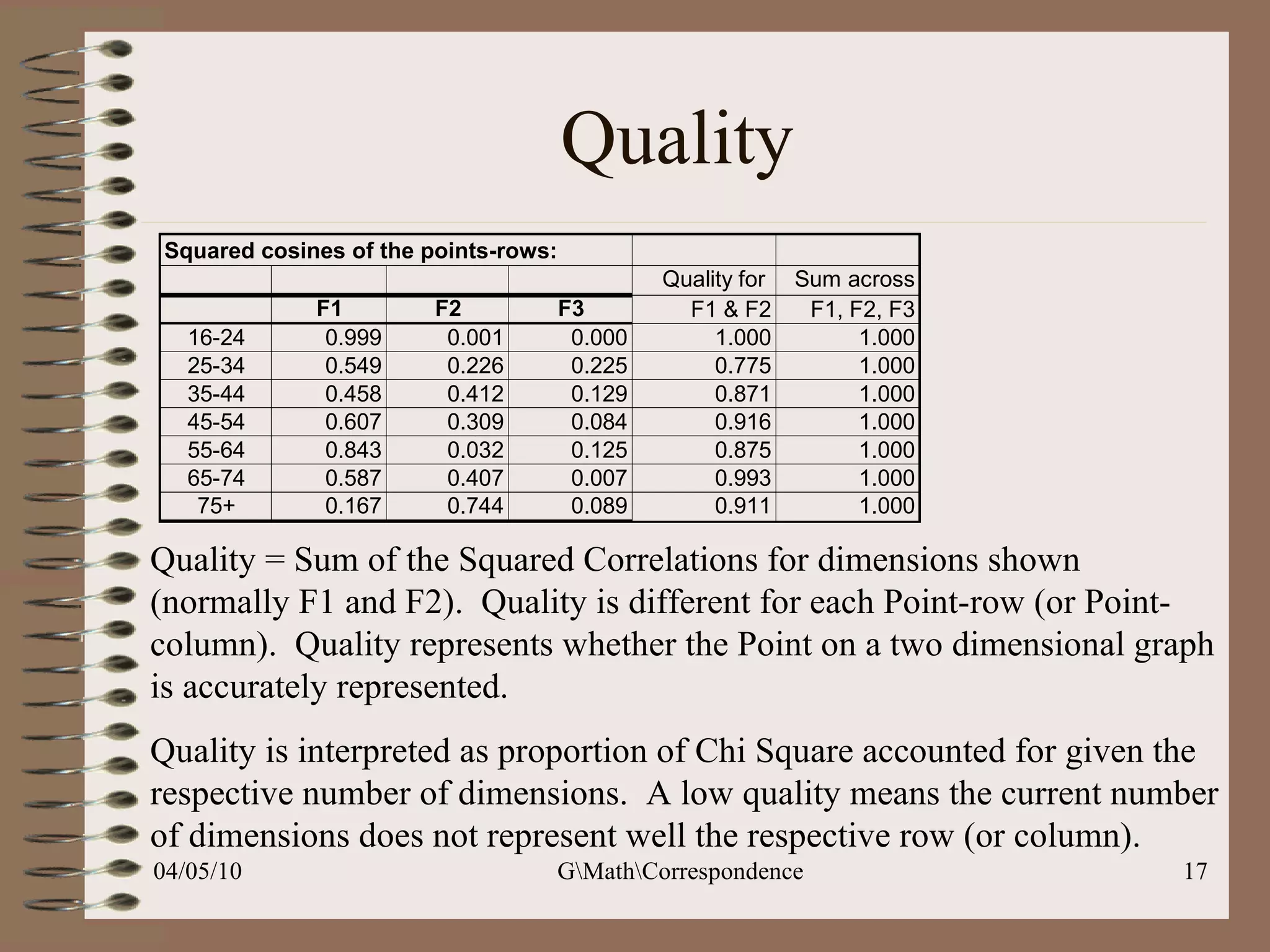 Quality Quality = Sum of the Squared Correlations for dimensions shown (normally F1 and F2).  Quality is different for each Point-row (or Point-column).  Quality represents whether the Point on a two dimensional graph is accurately represented.  Quality is interpreted as proportion of Chi Square accounted for given the respective number of dimensions.  A low quality means the current number of dimensions does not represent well the respective row (or column).  