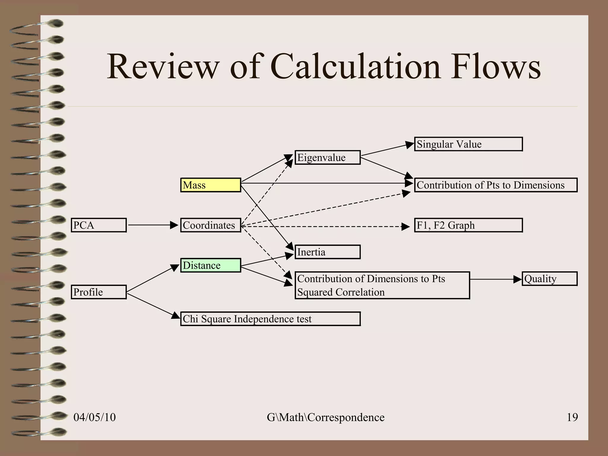 Review of Calculation Flows 