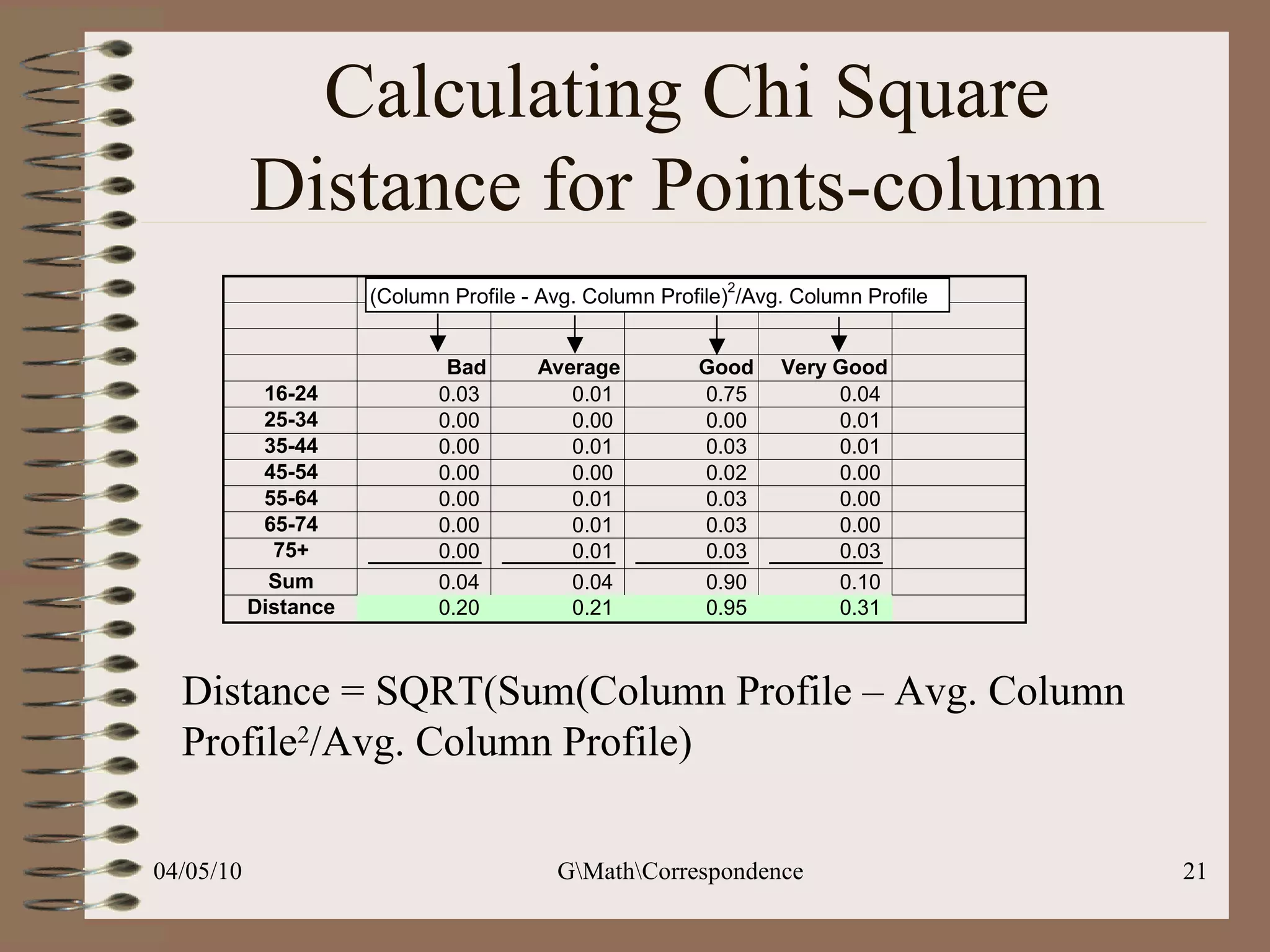 Calculating Chi Square Distance for Points-column Distance = SQRT(Sum(Column Profile – Avg. Column Profile 2 /Avg. Column Profile) 