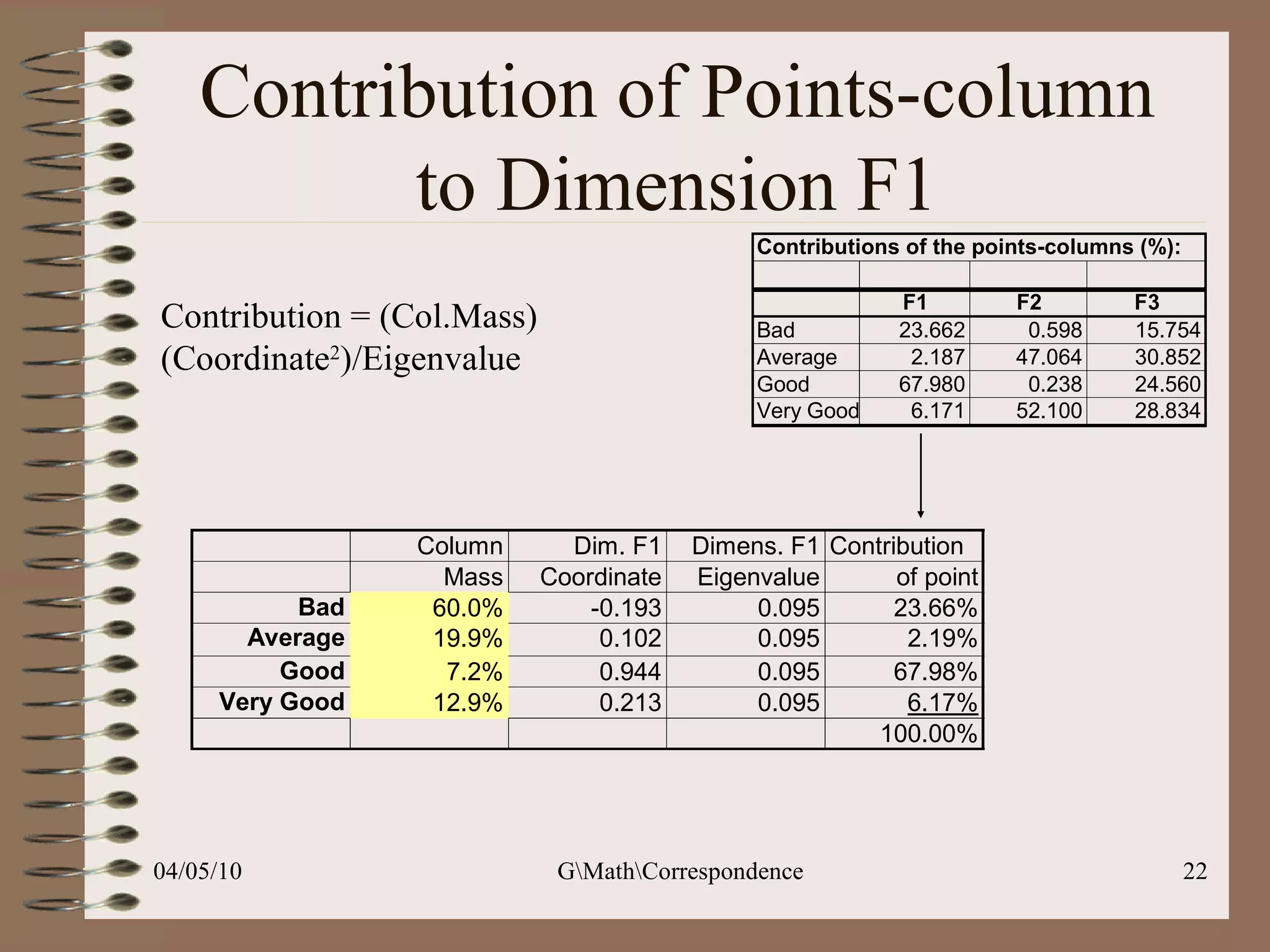 Contribution of Points-column to Dimension F1 Contribution = (Col.Mass)(Coordinate 2 )/Eigenvalue 