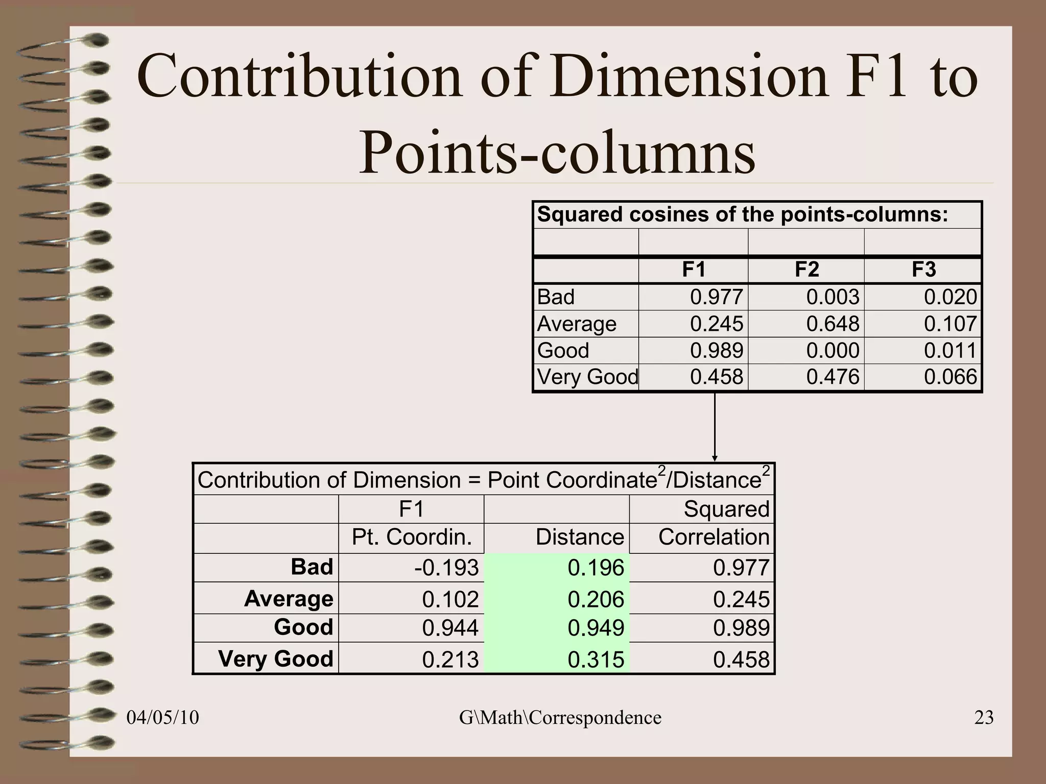 Contribution of Dimension F1 to Points-columns 