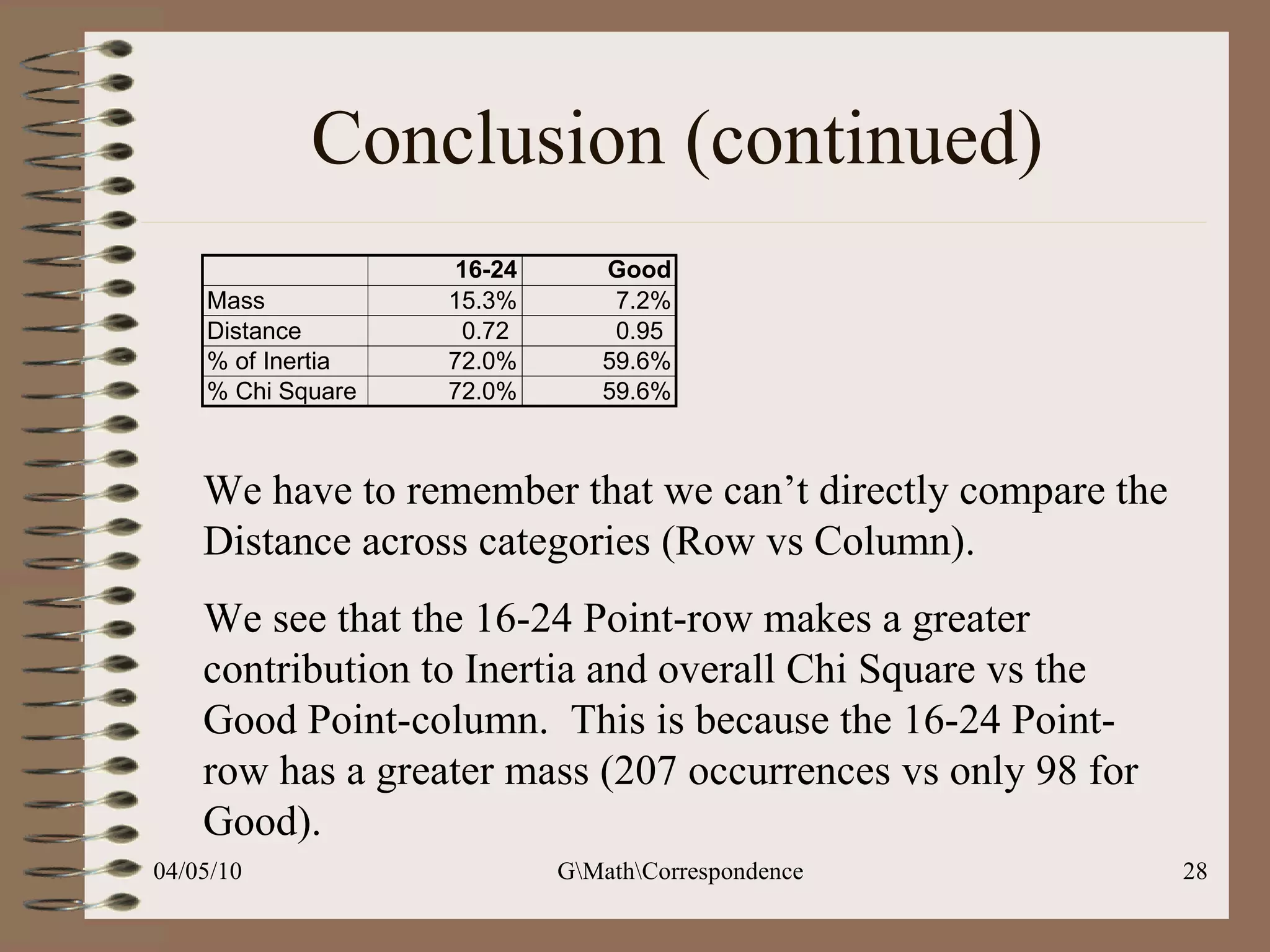Conclusion (continued) We have to remember that we can’t directly compare the Distance across categories (Row vs Column). We see that the 16-24 Point-row makes a greater contribution to Inertia and overall Chi Square vs the Good Point-column.  This is because the 16-24 Point-row has a greater mass (207 occurrences vs only 98 for Good).  