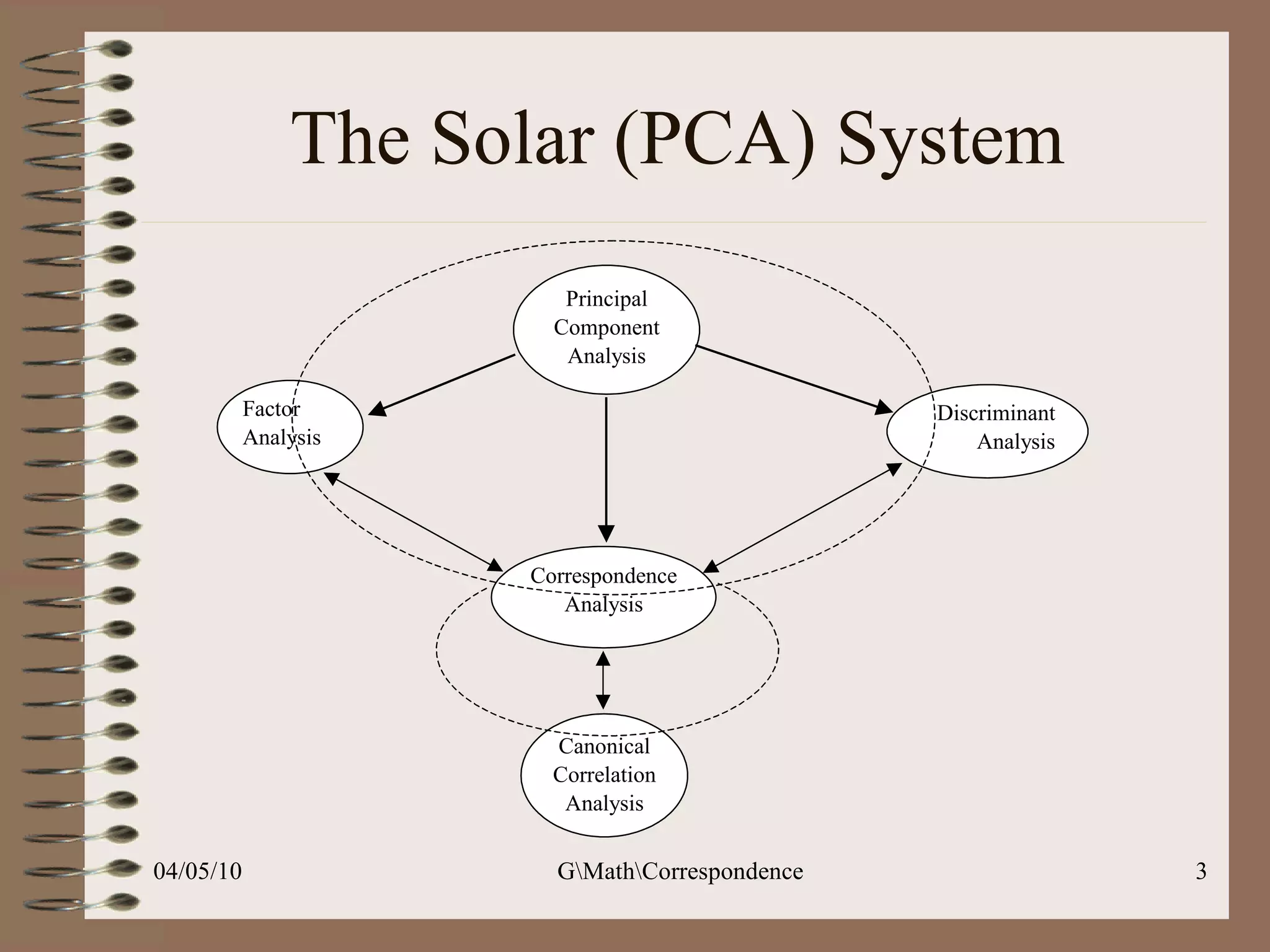 The Solar (PCA) System 