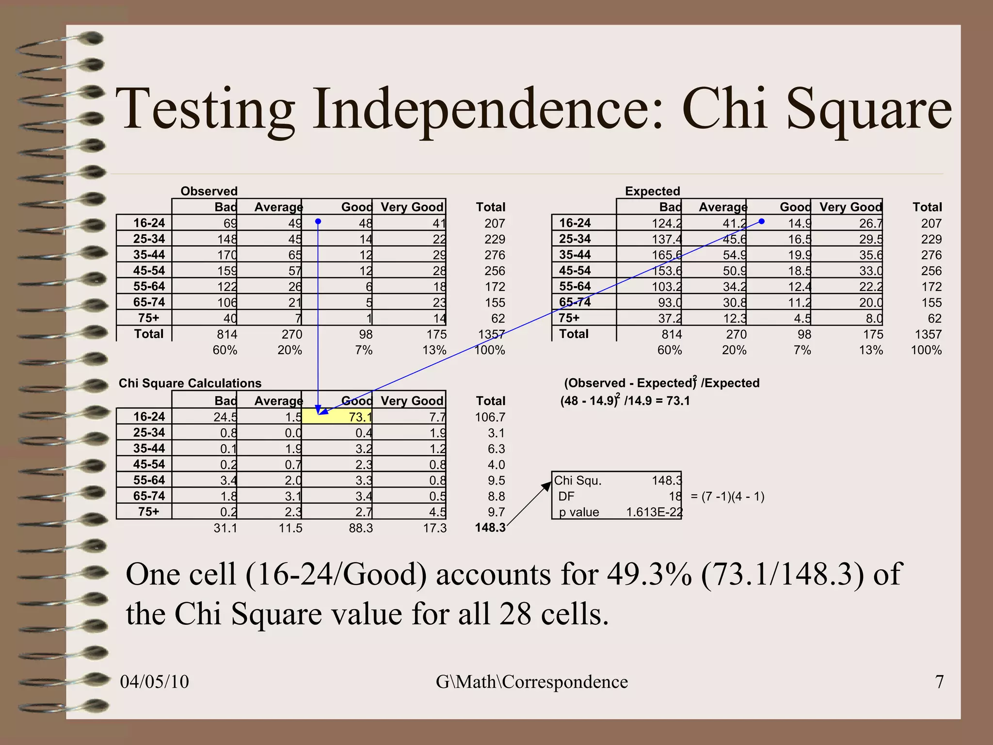 Testing Independence: Chi Square  One cell (16-24/Good) accounts for 49.3% (73.1/148.3) of the Chi Square value for all 28 cells.  Observed Expected Bad Average Good Very Good Total Bad Average Good Very Good Total 16-24 69 49 48 41 207 16-24 124.2 41.2 14.9 26.7 207 25-34 148 45 14 22 229 25-34 137.4 45.6 16.5 29.5 229 35-44 170 65 12 29 276 35-44 165.6 54.9 19.9 35.6 276 45-54 159 57 12 28 256 45-54 153.6 50.9 18.5 33.0 256 55-64 122 26 6 18 172 55-64 103.2 34.2 12.4 22.2 172 65-74 106 21 5 23 155 65-74 93.0 30.8 11.2 20.0 155 75+ 40 7 1 14 62 75+ 37.2 12.3 4.5 8.0 62 Total 814 270 98 175 1357 Total 814 270 98 175 1357 60% 20% 7% 13% 100% 60% 20% 7% 13% 100% Chi Square Calculations (Observed - Expected) 2 /Expected Bad Average Good Very Good Total (48 - 14.9) 2 /14.9 = 73.1 16-24 24.5 1.5 73.1 7.7 106.7 25-34 0.8 0.0 0.4 1.9 3.1 35-44 0.1 1.9 3.2 1.2 6.3 45-54 0.2 0.7 2.3 0.8 4.0 55-64 3.4 2.0 3.3 0.8 9.5 Chi Squ. 148.3 65-74 1.8 3.1 3.4 0.5 8.8 DF 18 = (7 -1)(4 - 1) 75+ 0.2 2.3 2.7 4.5 9.7 p value 1.613E-22 31.1 11.5 88.3 17.3 148.3 