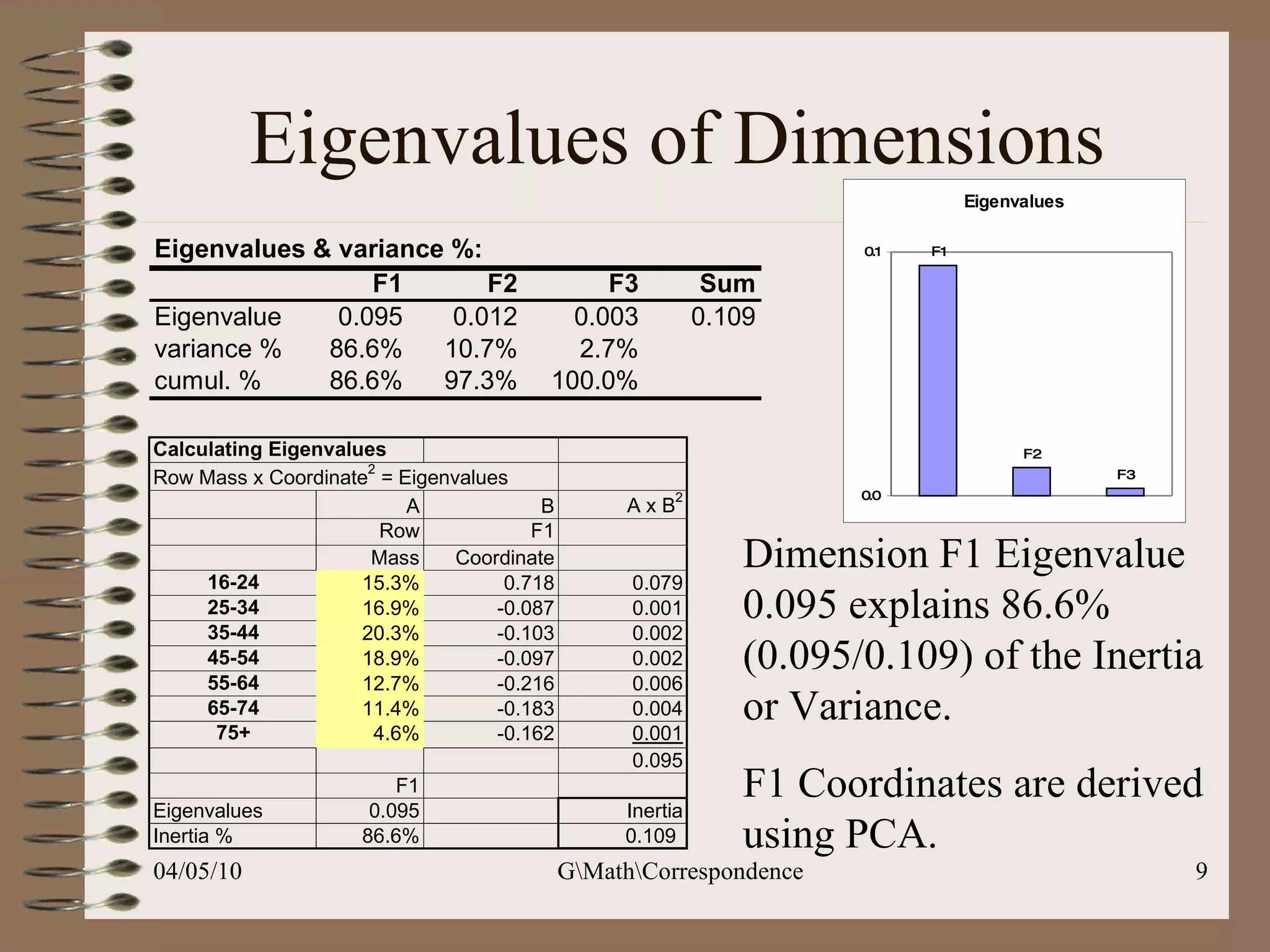 Eigenvalues of Dimensions Dimension F1 Eigenvalue 0.095 explains 86.6% (0.095/0.109) of the Inertia or Variance.  F1 Coordinates are derived using PCA. 