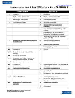 www.prevencionar.com
Página 1 de 2
OHSAS 18001: Sistema de gestión de la seguridad y salud en el trabajo
ISO 39001: Sistemas de gestión de la seguridad vial
Correspondencia entre OHSAS 18001:2007, y la Norma ISO 39001:2012
OHSAS 18001:2007 ISO 39001: 2012
— Introducción — Introducción
1 Objeto y campo de aplicación 1 Objeto y campo de aplicación
2 Publicaciones para consulta 2 Normas para consulta
3 Términos y definiciones 3 Términos y definiciones
4 Contexto de la organización (título
solamente)
4.1 Conocimiento de la organización y de su
contexto
4.2 Comprensión de las necesidades y
expectativas de las partes interesadas
4.3 Identificación del alcance del sistema de
gestión de la RTS
4 Requisitos del sistema de gestión de la SST
(título solamente)
4.4 Sistema de gestión de la RTS
5 Liderazgo (título solamente)
5.1 Liderazgo y compromiso
4.2
4.4.1
Política de SST
Recursos, funciones, responsabilidad y
autoridad
5.2 Política
4.6 Revisión por la dirección
4.3.1 Identificación de peligros, evaluación de
riesgos y determinación de controles
4.3.2 Requisitos legales y otros requisitos
4.2 Política de SST 5.3 Roles, responsabilidades y autoridades en la
organización
4.3 Planificación (título solamente) 6 Planificación (título solamente)
6.1 Generalidades
6.2 Acciones para tratar riesgos y oportunidades
4.3.3 Objetivos y programas 6.3 Indicadores de desempeño
6.4 Objetivos de RTS y planificación para
lograrlos
4.4 Implementación y operación (título
solamente)
7 Soporte (título solamente)
7.1 Coordinación
 