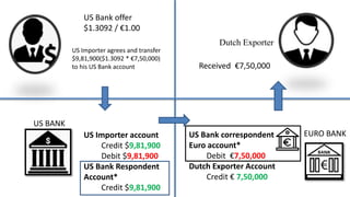 US Bank offer
$1.3092 / €1.00
US Importer agrees and transfer
$9,81,900($1.3092 * €7,50,000)
to his US Bank account
US Importer account
Credit $9,81,900
Debit $9,81,900
US Bank Respondent
Account*
Credit $9,81,900
US Bank correspondent
Euro account*
Debit €7,50,000
Dutch Exporter Account
Credit € 7,50,000
Received €7,50,000
Dutch Exporter
US BANK
EURO BANK
 