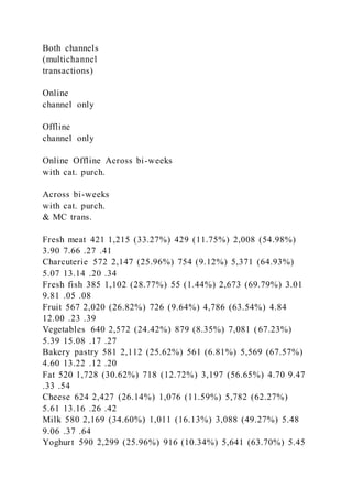 Both channels
(multichannel
transactions)
Online
channel only
Offline
channel only
Online Offline Across bi-weeks
with cat. purch.
Across bi-weeks
with cat. purch.
& MC trans.
Fresh meat 421 1,215 (33.27%) 429 (11.75%) 2,008 (54.98%)
3.90 7.66 .27 .41
Charcuterie 572 2,147 (25.96%) 754 (9.12%) 5,371 (64.93%)
5.07 13.14 .20 .34
Fresh fish 385 1,102 (28.77%) 55 (1.44%) 2,673 (69.79%) 3.01
9.81 .05 .08
Fruit 567 2,020 (26.82%) 726 (9.64%) 4,786 (63.54%) 4.84
12.00 .23 .39
Vegetables 640 2,572 (24.42%) 879 (8.35%) 7,081 (67.23%)
5.39 15.08 .17 .27
Bakery pastry 581 2,112 (25.62%) 561 (6.81%) 5,569 (67.57%)
4.60 13.22 .12 .20
Fat 520 1,728 (30.62%) 718 (12.72%) 3,197 (56.65%) 4.70 9.47
.33 .54
Cheese 624 2,427 (26.14%) 1,076 (11.59%) 5,782 (62.27%)
5.61 13.16 .26 .42
Milk 580 2,169 (34.60%) 1,011 (16.13%) 3,088 (49.27%) 5.48
9.06 .37 .64
Yoghurt 590 2,299 (25.96%) 916 (10.34%) 5,641 (63.70%) 5.45
 