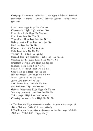 Category Assortment reduction (low/high) a Price difference
(low/high) b Impulse (yes/no) Sensory (yes/no) Bulky/heavy
(yes/no)
Fresh meat High High No Yes No
Charcuterie High High No Yes No
Fresh fish High High No Yes No
Fruit Low Low No Yes No
Vegetables High Low No Yes No
Bakery pastry High Low Yes Yes No
Fat Low Low No No No
Cheese High High No Yes No
Milk Low Low No No No
Yoghurt High Low No No No
Canned fruit & vegetables High High No No No
Condiments & sauces Low High No No No
Breakfast cereals Low High No No No
Biscuits High High Yes No No
Pastes & rice High High No No No
Chocolate Low High Yes No No
Hot beverages Low High No No No
Water Low Low No No Yes
Juice Low Low No No No
Soft drinks Low Low No No Yes
Pet food Low High No No No
General body care High High No No No
Washing products Low Low No No No
Toilet paper High Low No No Yes
Cleaning products Low High No No No
a The low and high assortment reduction cover the range of
.461–.614 and .060–.459, respectively.
b The low and high price difference cover the range of .000–
.289 and .320–2.000, respectively.
 