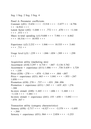 Seg. 1 Seg. 2 Seg. 3 Seg. 4
Panel A: Parameter coefficients
Constant (γ01) −5.654 ⁎ ⁎ ⁎ −5.518 ⁎ ⁎ ⁎ −3.877 ⁎ ⁎ −4.796
⁎ ⁎ −6.914 ⁎ ⁎ ⁎
Latent factor (γ02) −1.048 ⁎ ⁎ ⁎ .772 ⁎ ⁎ ⁎ .670 ⁎ ⁎ ⁎ −1.144
⁎ ⁎ ⁎ .573 ⁎ ⁎ ⁎
Share in total spending (γ1) 9.680 ⁎ ⁎ ⁎ 7.901 ⁎ ⁎ ⁎ 6.862
⁎ ⁎ ⁎ 10.316 ⁎ ⁎ ⁎ 10.955 ⁎ ⁎ ⁎
Experience (γ2) 2.232 ⁎ ⁎ ⁎ 1.846 ⁎ ⁎ ⁎ 10.535 ⁎ ⁎ ⁎ 3.441
⁎ ⁎ ⁎ .711 ⁎ ⁎
Usage level (γ3) −.239 ⁎ ⁎ ⁎ −.046 −.054 −.389 ⁎ ⁎ ⁎ −.298
⁎ ⁎ ⁎
Acquisition utility (marketing mix)
Assortment (δ10) 3.297 ⁎ 6.710 ⁎ −.887 −3.136 5.782
Assortment ⁎ experience (δ11) 1.006 ⁎ ⁎ ⁎ .738 5.439 ⁎ 1.729
⁎ ⁎ −.159
Price (δ20) −.270 ⁎ ⁎ −.074 −1.564 ⁎ ⁎ ⁎ .084 −.087
Price ⁎ experience (δ21) .463 ⁎ ⁎ ⁎ 1.041 ⁎ ⁎ ⁎ −.953 −.247
1.050 ⁎ ⁎ ⁎
Promotion (δ30) .270 ⁎ .737 ⁎ ⁎ −.031 .306 .096
Promotion ⁎ experience (δ31) −.365 ⁎ ⁎ −.635 .621 −.276
−.388
In-store stimuli (δ40) −1.445 ⁎ ⁎ ⁎ −.606 ⁎ ⁎ −1.468 ⁎ ⁎ ⁎
−1.124 ⁎ ⁎ ⁎ −1.881 ⁎ ⁎
In-store stimuli ⁎ experience (δ41) .155 −.650 ⁎ −3.092 ⁎ ⁎ ⁎
−.078 .367 ⁎
Transaction utility (category characteristics)
Sensory (δ50) −2.717 ⁎ ⁎ ⁎ −4.527 ⁎ ⁎ ⁎ −3.379 ⁎ ⁎ ⁎ −1.695
⁎ −.364
Sensory ⁎ experience (δ51) .964 ⁎ ⁎ ⁎ 2.054 ⁎ ⁎ ⁎ −1.253
 