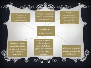 Atender e
                      Preparar e executar
      Preencher e                             encaminhar o
                      tarefas relacionadas
       conferir a                            público interno e
                       com o expediente.
     documentação.                             externo das
                                              organizações.

                         Assistente
                        admistrativo

                     Executar tarefas
Executar tarefas        de apoio à
 administrativas      contabilidade
de apoio à gestão    geral da empresa         Efectuar a gestão
   de recursos          ou serviço            do economato da
    humanos.              público                 empresa.
 