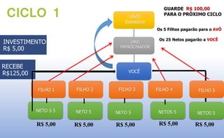 CICLO 1 
INVESTIMENTO 
R$ 5,00 
(Avô) 
Donatário 
(PAI) 
PATROCINADOR 
FILHO 1 FILHO 3 
GUARDE R$ 100,00 
PARA O PRÓXIMO CICLO 
Os 5 Filhos pagarão para o AVÔ 
Os 25 Netos pagarão a VOCÊ 
NETO S 5 NETO 5 
NETOS 5 NETO 4 
VOCÊ 
RECEBE 
R$125,00 
FILHO 2 FILHO 4 FILHO 5 
NETO 5 NETOS 5 
R$ 5,00 R$ 5,00 R$ 5,00 R$ 5,00 R$ 5,00 
 
