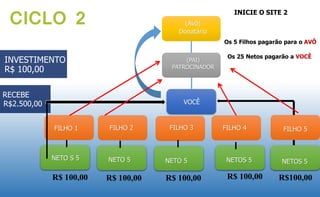 CICLO 2 
INVESTIMENTO 
R$ 100,00 
(Avô) 
Donatário 
(PAI) 
PATROCINADOR 
FILHO 1 FILHO 3 
INICIE O SITE 2 
Os 5 Filhos pagarão para o AVÔ 
Os 25 Netos pagarão a VOCÊ 
NETO S 5 NETO 5 
NETOS 5 NETO 4 
VOCÊ 
RECEBE 
R$2.500,00 
FILHO 2 FILHO 4 FILHO 5 
NETO 5 NETOS 5 
R$ 100,00 R$ 100,00 R$ 100,00 R$ 100,00 R$100,00 
 