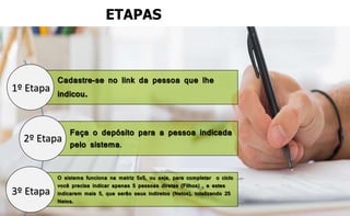 Cadastre-se no link da pessoa que lhe 
indicou. 
Faça o depósito para a pessoa indicada 
pelo sistema. 
O sistema funciona na matriz 5x5, ou seja, para completar o ciclo 
você precisa indicar apenas 5 pessoas diretas (Filhos) , e estes 
indicarem mais 5, que serão seus indiretos (Netos), totalizando 25 
Netos. 
1º Etapa 
2º Etapa 
3º Etapa 
ETAPAS 
 