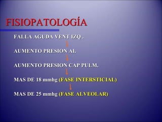 FISIOPATOLOGÍA
FALLA AGUDA VENT IZQ .
AUMENTO PRESION AI.
AUMENTO PRESION CAP PULM.
MAS DE 18 mmhg (FASE INTERSTICIAL)
MAS DE 25 mmhg (FASE ALVEOLAR)
 
