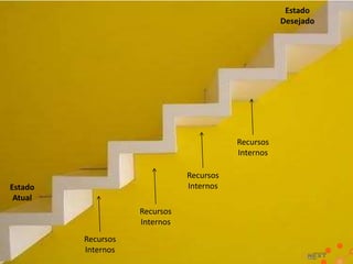 Estado
Desejado

Recursos
Internos
Recursos
Internos

Estado
Atual
Recursos
Internos
Recursos
Internos

 