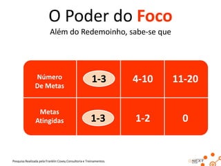 O Poder do Foco
Além do Redemoinho, sabe-se que

Número
De Metas

1-3

4-10

11-20

Metas
Atingidas

1-3

1-2

0

Pesquisa Realizada pela Franklin Covey Consultoria e Treinamentos.

 