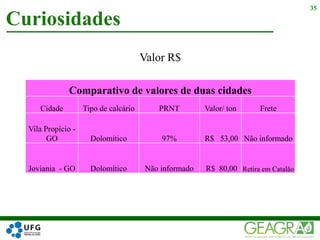 Valor R$
Curiosidades
35
Comparativo de valores de duas cidades
Cidade Tipo de calcário PRNT Valor/ ton Frete
Vila Propício -
GO Dolomítico 97% R$ 53,00 Não informado
Joviania - GO Dolomítico Não informado R$ 80,00 Retira em Catalão
 