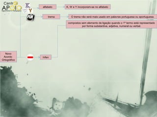 alfabeto    K, W e Y incorporam-se no alfabeto


                  trema      O trema não será mais usado em palavras portuguesa ou aportuguesa.

                           compostos sem elemento de ligação quando o 1º termo está representado
                                     por forma substantiva, adjetiva, numeral ou verbal.




   Novo
 Acordo       hífen
Ortográfico
 