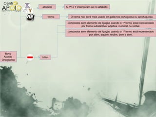 alfabeto    K, W e Y incorporam-se no alfabeto


                  trema      O trema não será mais usado em palavras portuguesa ou aportuguesa.

                           compostos sem elemento de ligação quando o 1º termo está representado
                                     por forma substantiva, adjetiva, numeral ou verbal.

                           compostos sem elemento de ligação quando o 1º termo está representado
                                           por além, aquém, recém, bem e sem.




   Novo
 Acordo       hífen
Ortográfico
 