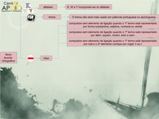 alfabeto    K, W e Y incorporam-se no alfabeto


                  trema      O trema não será mais usado em palavras portuguesa ou aportuguesa.

                           compostos sem elemento de ligação quando o 1º termo está representado
                                     por forma substantiva, adjetiva, numeral ou verbal.

                           compostos sem elemento de ligação quando o 1º termo está representado
                                           por além, aquém, recém, bem e sem.

                           compostos sem elemento de ligação quando o 1º termo está representado
                                      por mal e o 2º elemento começa por vogal, h ou l.



   Novo
 Acordo       hífen
Ortográfico
 