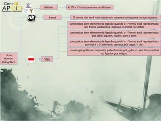 alfabeto    K, W e Y incorporam-se no alfabeto


                  trema      O trema não será mais usado em palavras portuguesa ou aportuguesa.

                           compostos sem elemento de ligação quando o 1º termo está representado
                                     por forma substantiva, adjetiva, numeral ou verbal.

                           compostos sem elemento de ligação quando o 1º termo está representado
                                           por além, aquém, recém, bem e sem.

                           compostos sem elemento de ligação quando o 1º termo está representado
                                      por mal e o 2º elemento começa por vogal, h ou l.

                           nomes geográficos compostos pelas formas grã, grão, ou por forma verbal
                                                  ou ligados por artigos.
   Novo
 Acordo       hífen
Ortográfico
 
