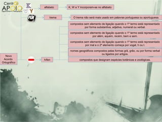 alfabeto    K, W e Y incorporam-se no alfabeto


                  trema      O trema não será mais usado em palavras portuguesa ou aportuguesa.

                           compostos sem elemento de ligação quando o 1º termo está representado
                                     por forma substantiva, adjetiva, numeral ou verbal.

                           compostos sem elemento de ligação quando o 1º termo está representado
                                           por além, aquém, recém, bem e sem.

                           compostos sem elemento de ligação quando o 1º termo está representado
                                      por mal e o 2º elemento começa por vogal, h ou l.

                           nomes geográficos compostos pelas formas grã, grão, ou por forma verbal
                                                  ou ligados por artigos.
   Novo
 Acordo       hífen               compostos que designam espécies botânicas e zoológicas.
Ortográfico
 