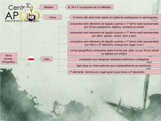 alfabeto    K, W e Y incorporam-se no alfabeto


                  trema      O trema não será mais usado em palavras portuguesa ou aportuguesa.

                           compostos sem elemento de ligação quando o 1º termo está representado
                                     por forma substantiva, adjetiva, numeral ou verbal.

                           compostos sem elemento de ligação quando o 1º termo está representado
                                           por além, aquém, recém, bem e sem.

                           compostos sem elemento de ligação quando o 1º termo está representado
                                      por mal e o 2º elemento começa por vogal, h ou l.

                           nomes geográficos compostos pelas formas grã, grão, ou por forma verbal
                                                  ou ligados por artigos.
   Novo
 Acordo       hífen               compostos que designam espécies botânicas e zoológicas.
Ortográfico
                                ligar duas ou mais palavras que ocasionalmente se combinam.

                          1º elemento termina por vogal igual à que inicia o 2º elemento.
 