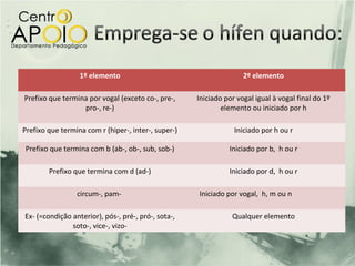 1º elemento                                       2º elemento

Prefixo que termina por vogal (exceto co-, pre-,     Iniciado por vogal igual à vogal final do 1º
                  pro-, re-)                                 elemento ou iniciado por h

Prefixo que termina com r (hiper-, inter-, super-)               Iniciado por h ou r

Prefixo que termina com b (ab-, ob-, sub, sob-)                Iniciado por b, h ou r

        Prefixo que termina com d (ad-)                        Iniciado por d, h ou r

                 circum-, pam-                       Iniciado por vogal, h, m ou n

Ex- (=condição anterior), pós-, pré-, pró-, sota-,              Qualquer elemento
               soto-, vice-, vizo-
 