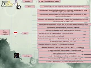 alfabeto       K, W e Y incorporam-se no alfabeto



                      trema               O trema não será mais usado em palavras portuguesa ou aportuguesa.

                                 compostos sem elemento de ligação quando o 1º termo está representado por forma
                                                    substantiva, adjetiva, numeral ou verbal.

                                 compostos sem elemento de ligação quando o 1º termo está representado por além,
                                                          aquém, recém, bem e sem.

                              compostos sem elemento de ligação quando o 1º termo está representado por mal e o 2º
                                                      elemento começa por vogal, h ou l.

                                nomes geográficos compostos por grã, grão, ou por forma verbal ou ligados por artigos.

                                              compostos que designam espécies botânicas e zoológicas.

                                            ligar duas ou mais palavras que ocasionalmente se combinam.
   Novo
 Acordo       hífen           1º elemento termina por vogal igual à que inicia o 2º elemento.
Ortográfico
                              1º elemento termina acentuado, pós-, pré-, pró.

                              1º elemento termina por m ou n e o 2º elemento começa por vogal, h, m , n.

                                                    1º elemento é um dos prefixos ex- , vice-, vizo-.

                              1º elemento termina por vogal, r ou b e o 2º elemento inicia por h.

                                   1º elemento termina por b (ab-, ob-, sob-, sub-) ou d (ad-) e o 2º começa por r.

                                                 O acento é eliminado nos ditongos ei e oi das paroxítonas

                                                          o acento é eliminado na terminação eem

              acentuação                         acento é eliminado nas paroxítonas terminadas em oo(s)

                                                 O acento é eliminado nas palavras com acento diferencial

                                             o acento é eliminado no i e no u tônicos das palavras paroxítonas
 