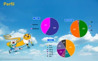 41%
59%
Homens
Mulheres
SEXO
11%
41%
7%
14%
18%
9%
4-11
12-17
18-24
25-34
35-49
50+
IDADE
3%
48%49%
AB
C
DE
Fontes: Perfil – Ibope Brasil 9mercados, Agosto a Outubro/2013, média 24hs. Telespectadores de Cartoon Network.
CLASSE SOCIAL
Perfil
 