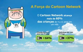A Força do Cartoon Network
O Cartoon Network alcança
mais de 60%
das crianças de 4 a 11 anos em
um mês
= 64%
Alcance Potencial Mensal
Indivíduos 18+ com
TV Paga
Crianças de 4 a 11
anos com TV paga
=37%
Alcance Potencial Mensal
Fonte: Ibope Brasil, 9 Mercados, Outubro 2013. Base com TV Paga: Ambos, 4 a 11 anos (2.513.600)/ Ambos, 18+ anos (17.574.200).
 