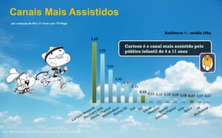 Fonte: IBOPE 9 mercados, junho a agosto 2013 / base: crianças 4 a 11 com pay tv (2.517.600)
1,19
0,96
0,65
0,40
0,32
0,25
0,15
0,11 0,10 0,10 0,09 0,08 0,07 0,07 0,07
Cartoon é o canal mais assistido pelo
público infantil de 4 a 11 anos
Audiência % - média 24hs
por crianças de 04 a 11 anos com TV Paga
Canais Mais Assistidos
 