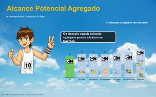 % crianças atingidas em um mês
63
69 69 68
73 76
82
CN CN + Gloob CN + Disney XD CN + Nickelodeon CN + Disney
Channel
CN + Discovery Kids Total Canais
+ ++ +
+
Fonte: IBOPE 9 mercados, agosto 2013 / base: crianças 4 a 11 com pay tv (2.547.700)
+
Os demais canais infantis
agregam pouco alcance ao
Cartoon
de crianças de 04 a 11 anos com TV Paga
Alcance Potencial Agregado
 
