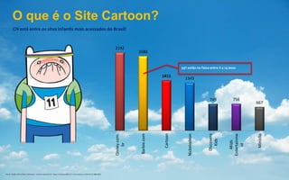 Fonte: Kiddos 2011/2012, Websites – alcance semanal % - Base: Crianças ABC 6-11 com acesso a internet(1.688.281).
Fonte: Comscore My Metrix Set/13 , Categoria Family & Youth - Kids, home and work Unique Users por site (000)
2192
2088
1411
1345
749 756
667
Disney.com.
br
Barbie.com
Cartoon
Nickelodeon
Discovery
Kids
4Kids
Entertainme
nt
Miniclip
59% estão na faixa entre 6 a 14 anos
CN está entre os sites infantis mais acessados do Brasil!
O que é o Site Cartoon?
 