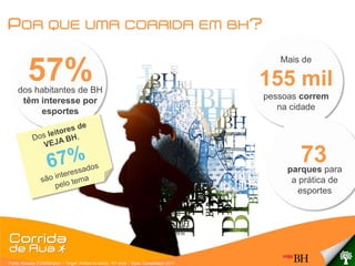 POR QUE                                UMA CORRIDA EM BH?

                                                                                            Mais de

         57%
    dos habitantes de BH
                                                                                         155 mil
     têm interesse por                                                                   pessoas correm
         esportes                                                                           na cidade




                                                                                                 73
                                                                                              parques para
                                                                                               a prática de
                                                                                                 esportes




Fonte: Estudos EGM/Marplan – Target: Ambos os sexos, 10+ anos – Base: Consolidado 2011
 