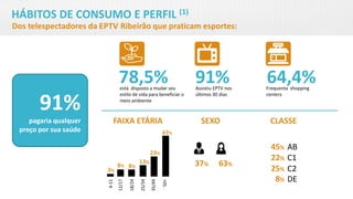 HÁBITOS DE CONSUMO E PERFIL (1)
Dos telespectadores da EPTV Ribeirão que praticam esportes:
está disposto a mudar seu
estilo de vida para beneficiar o
meio ambiente
78,5% Assistiu EPTV nos
últimos 30 dias
91% Frequenta shopping
centers
64,4%
91%
pagaria qualquer
preço por sua saúde
3%
8%
13%
23%
47%
8%
FAIXA ETÁRIA SEXO CLASSE
37% 63%
12/17
18/24
25/34
35/49
4-11
50+
AB45%
C122%
C225%
DE8%
 