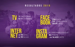 tv face
book
inter
net
insta
gram
3 emissoras
5 programas
+ de 13 sites
+ de 10 blogs
82 posts
+ de 14.433 likes
214 posts
110 comentários
3224 likes
r e s u l t a d o s 2 0 1 5
#corridamaluca2015
 